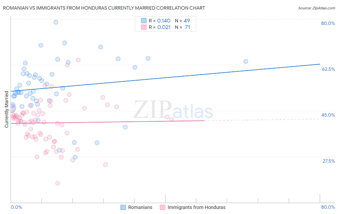 Romanian vs Immigrants from Honduras Currently Married