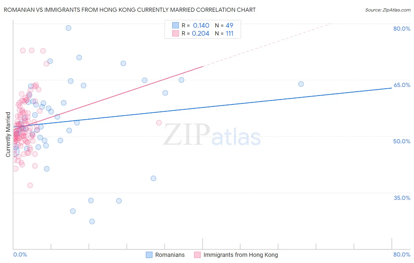 Romanian vs Immigrants from Hong Kong Currently Married
