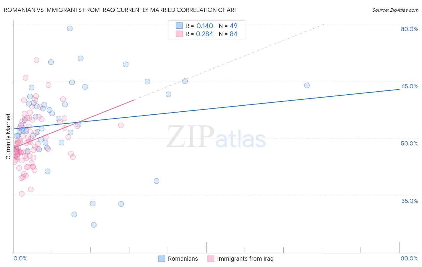 Romanian vs Immigrants from Iraq Currently Married