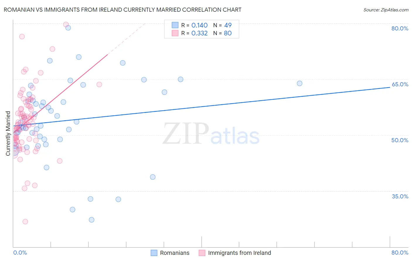 Romanian vs Immigrants from Ireland Currently Married