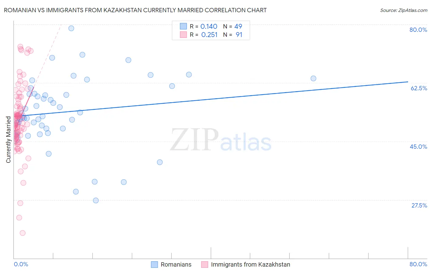 Romanian vs Immigrants from Kazakhstan Currently Married