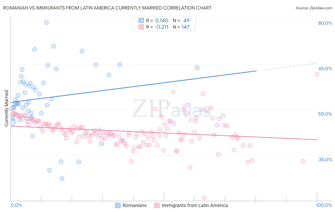 Romanian vs Immigrants from Latin America Currently Married