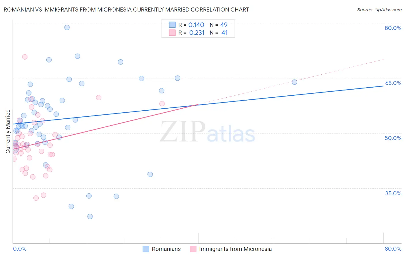 Romanian vs Immigrants from Micronesia Currently Married