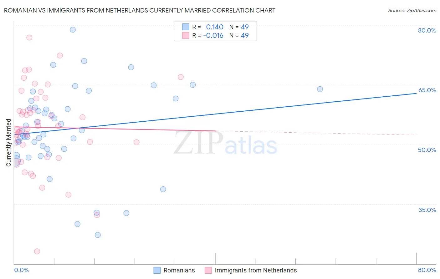 Romanian vs Immigrants from Netherlands Currently Married