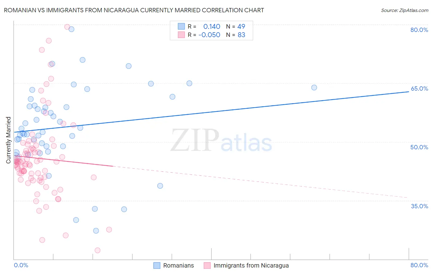 Romanian vs Immigrants from Nicaragua Currently Married