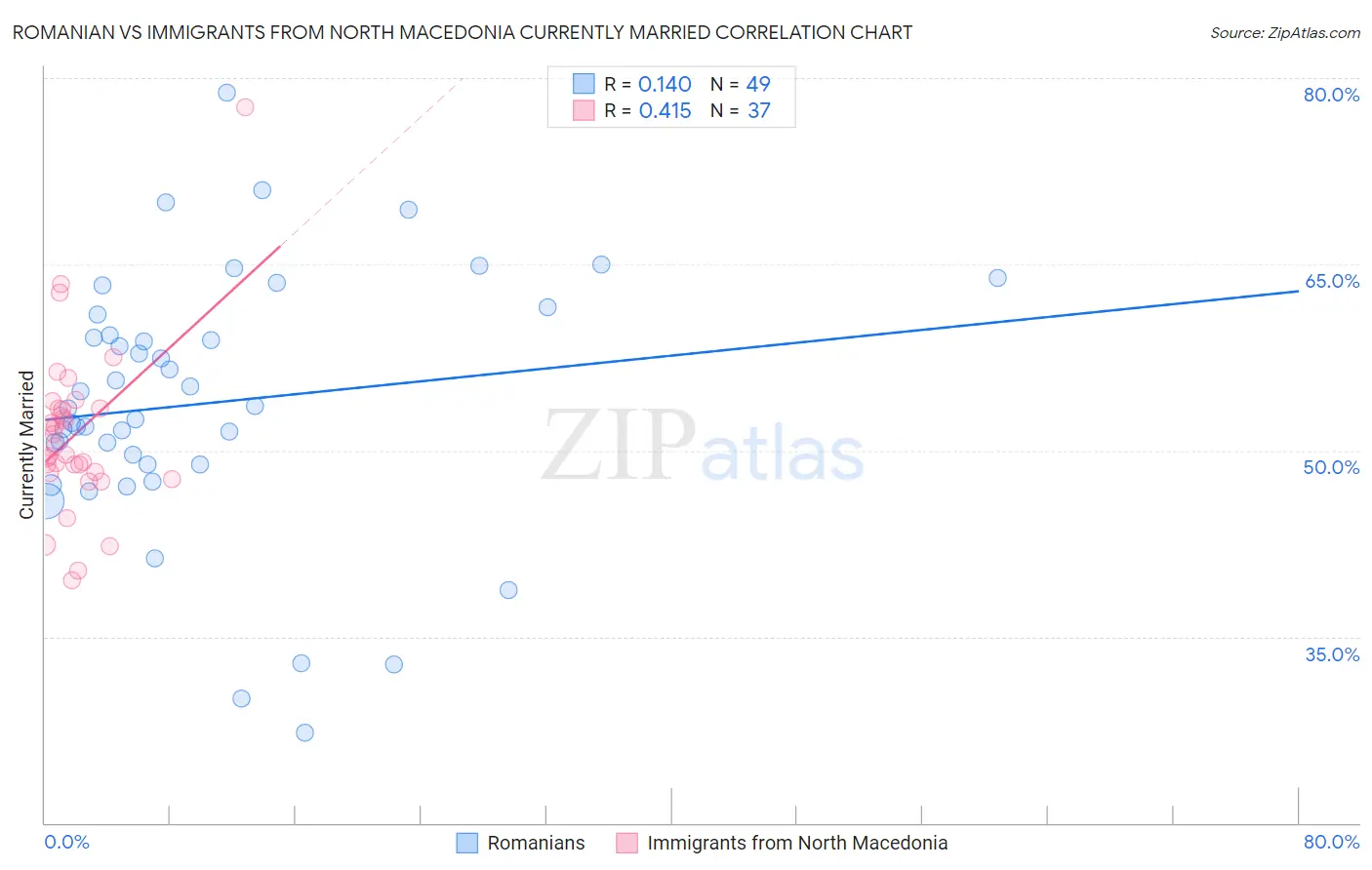 Romanian vs Immigrants from North Macedonia Currently Married