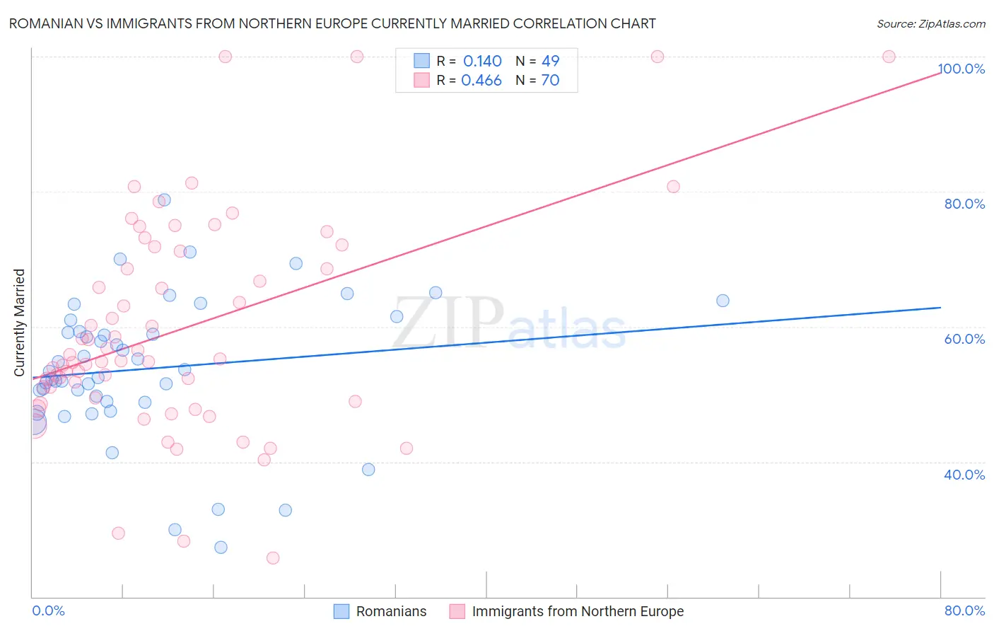Romanian vs Immigrants from Northern Europe Currently Married