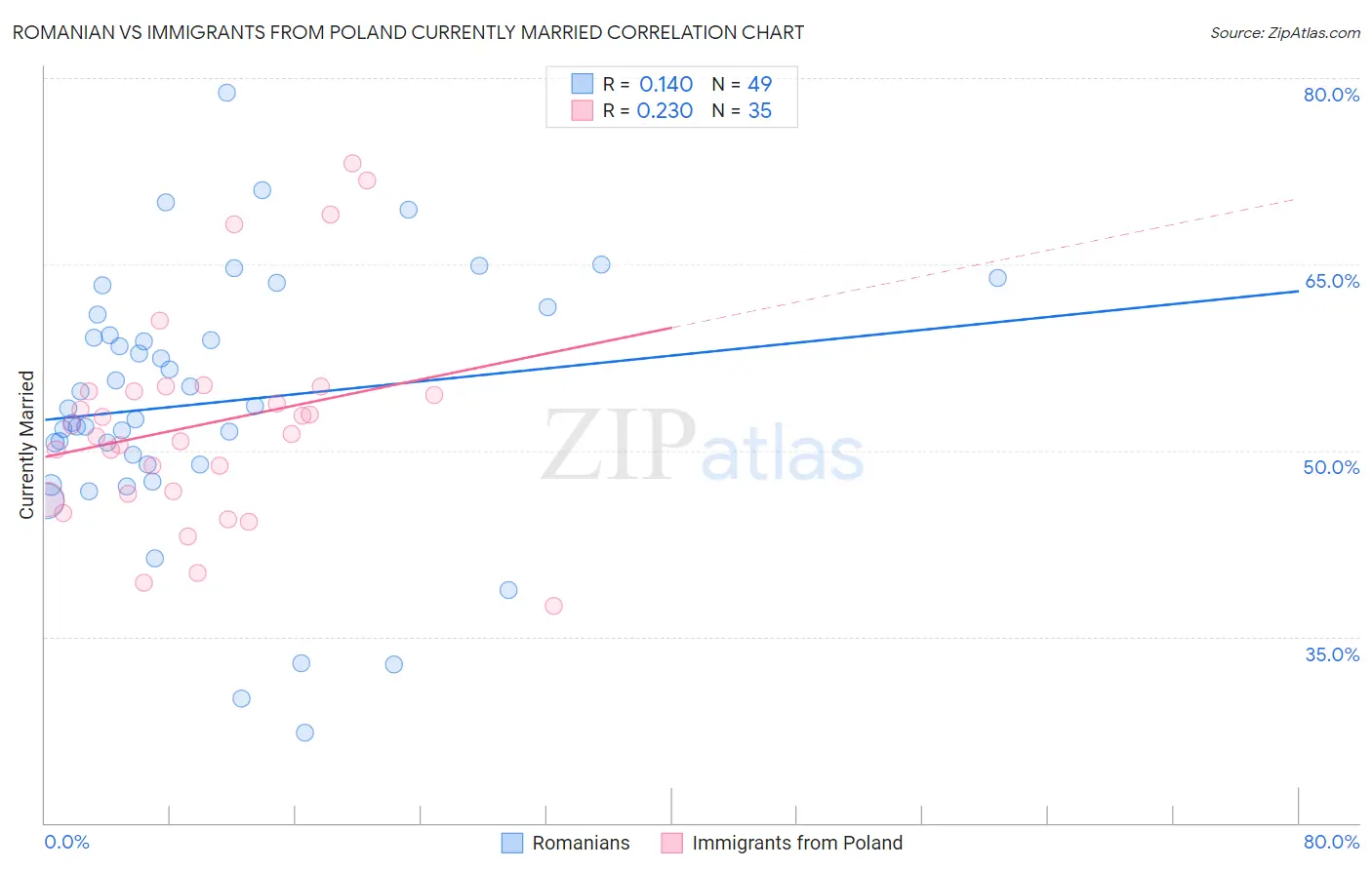 Romanian vs Immigrants from Poland Currently Married