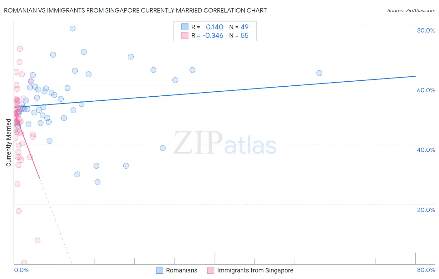 Romanian vs Immigrants from Singapore Currently Married