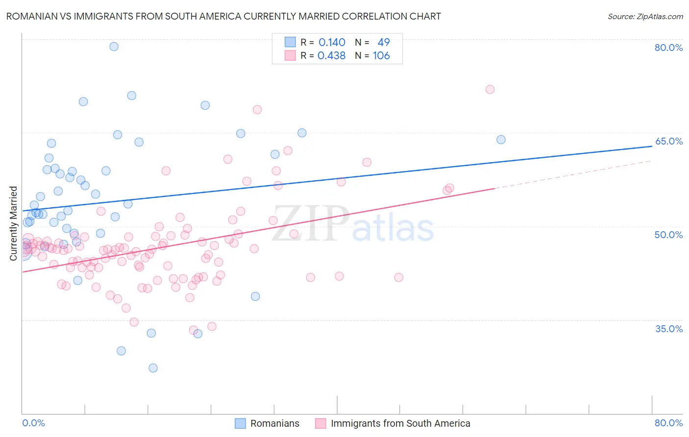 Romanian vs Immigrants from South America Currently Married