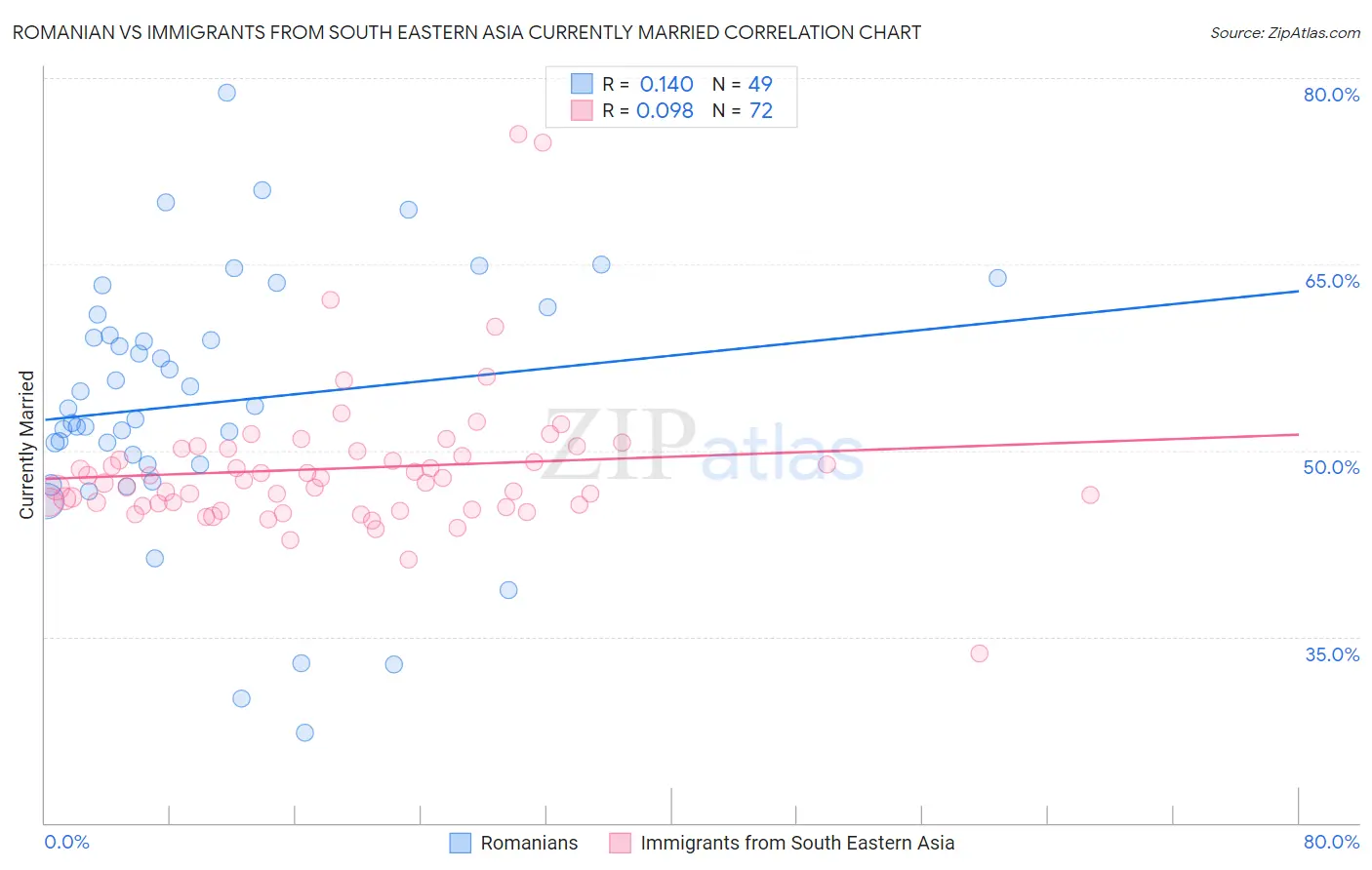 Romanian vs Immigrants from South Eastern Asia Currently Married