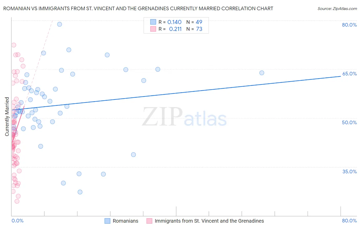 Romanian vs Immigrants from St. Vincent and the Grenadines Currently Married