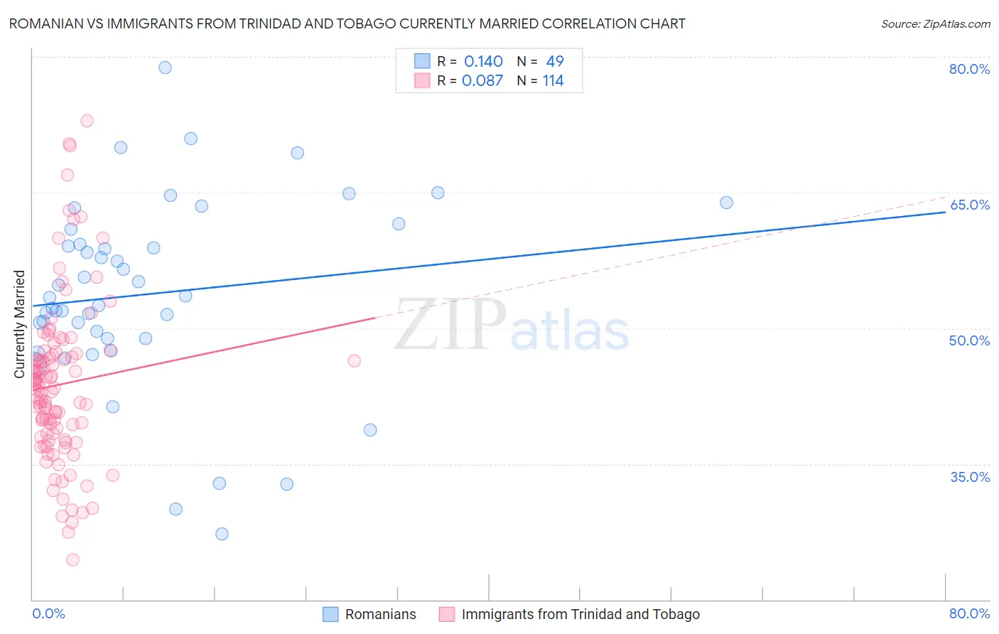 Romanian vs Immigrants from Trinidad and Tobago Currently Married