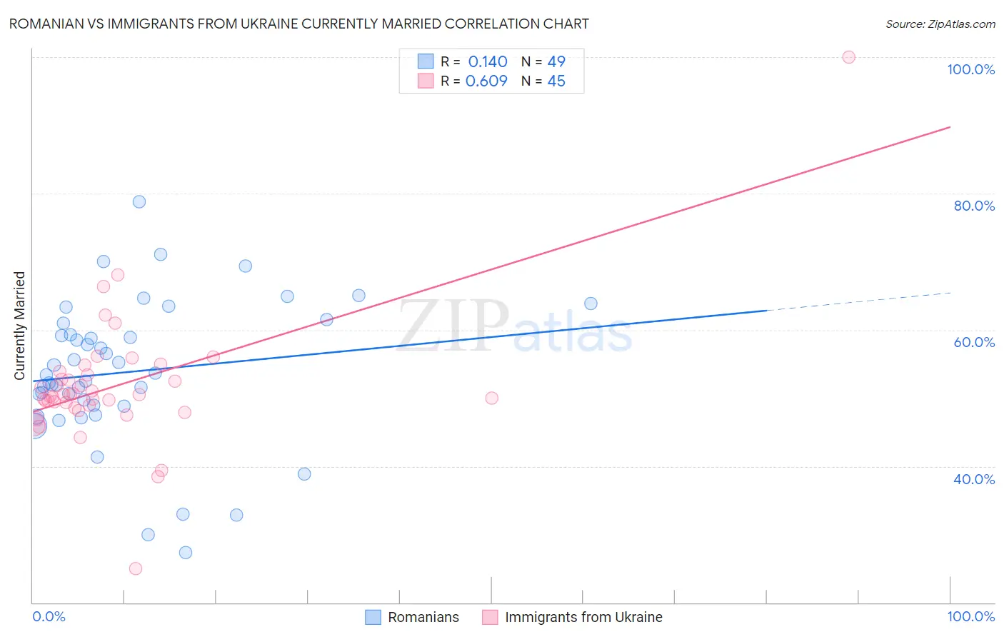 Romanian vs Immigrants from Ukraine Currently Married