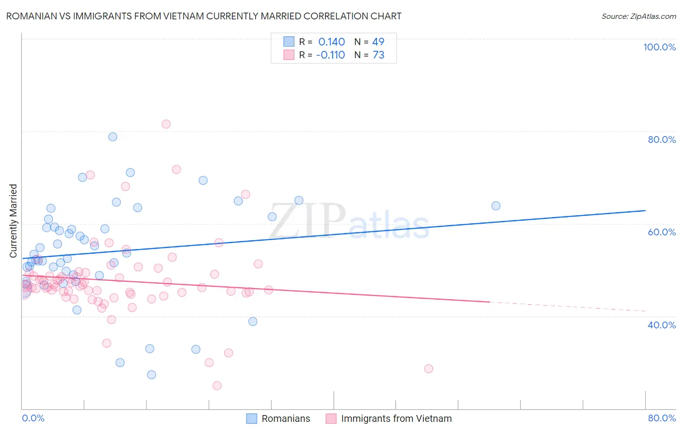 Romanian vs Immigrants from Vietnam Currently Married
