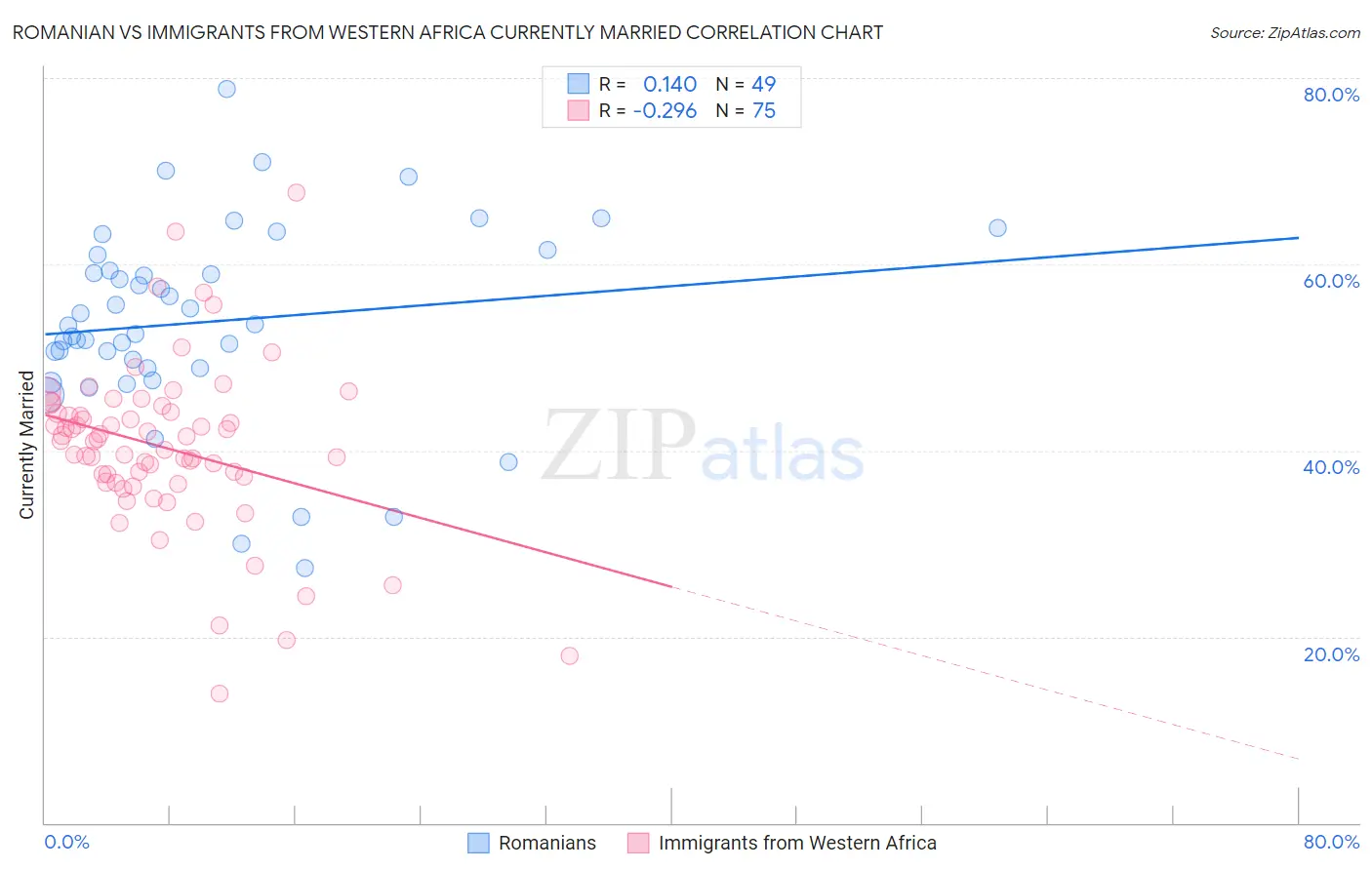 Romanian vs Immigrants from Western Africa Currently Married