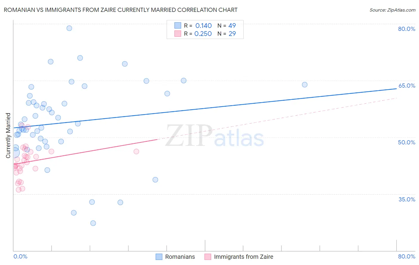 Romanian vs Immigrants from Zaire Currently Married