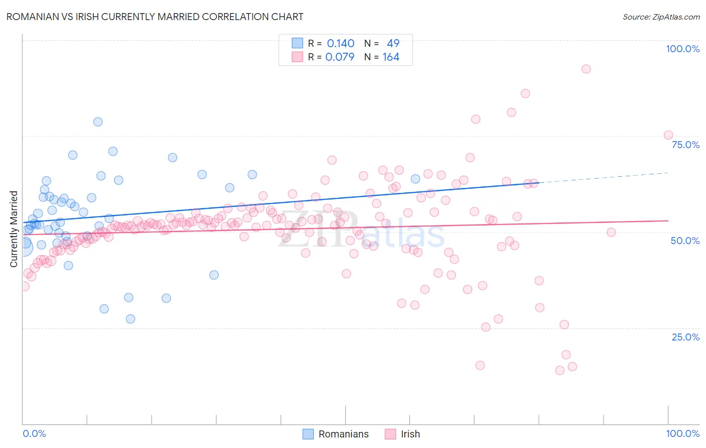 Romanian vs Irish Currently Married