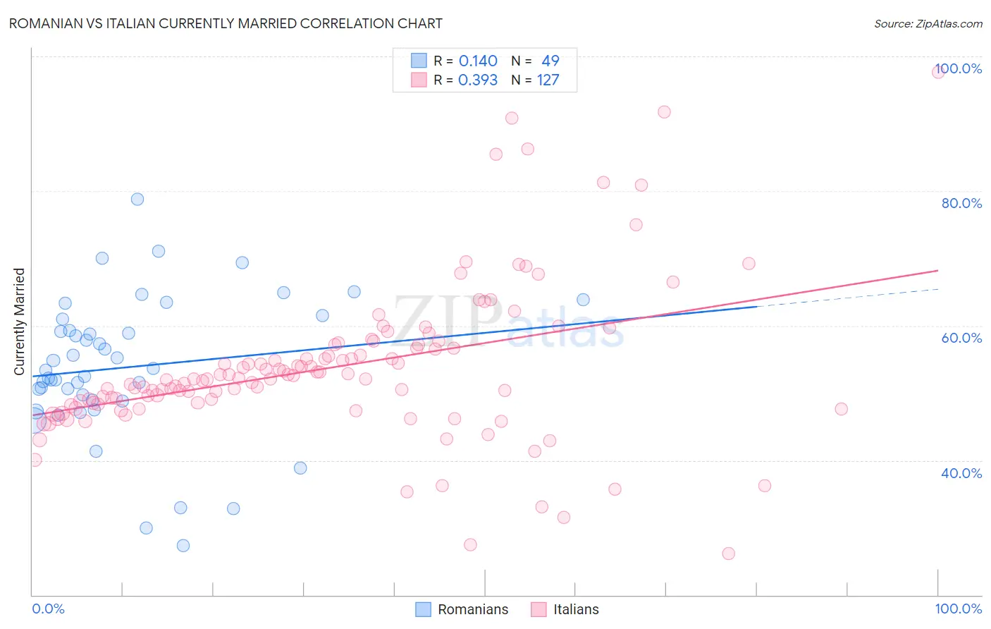 Romanian vs Italian Currently Married