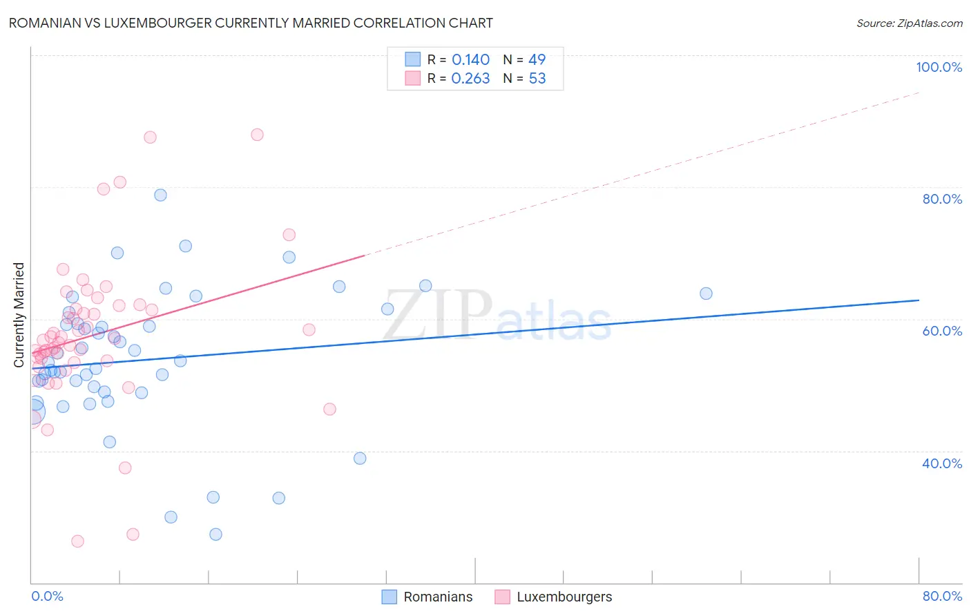 Romanian vs Luxembourger Currently Married