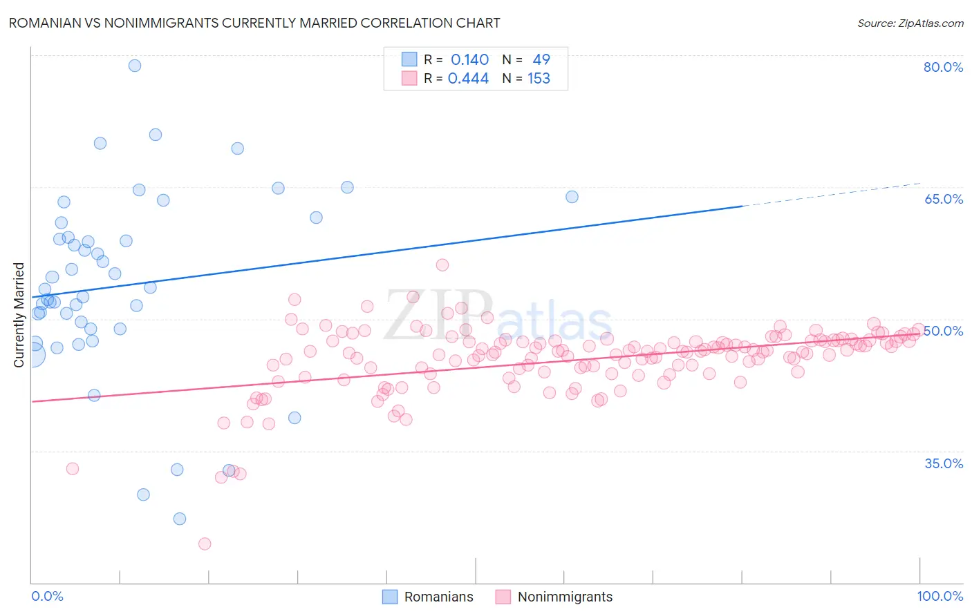 Romanian vs Nonimmigrants Currently Married