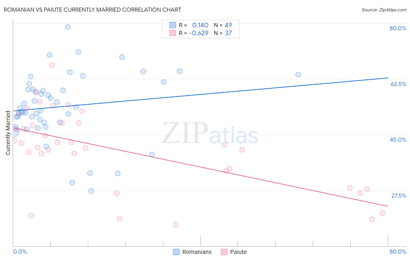 Romanian vs Paiute Currently Married