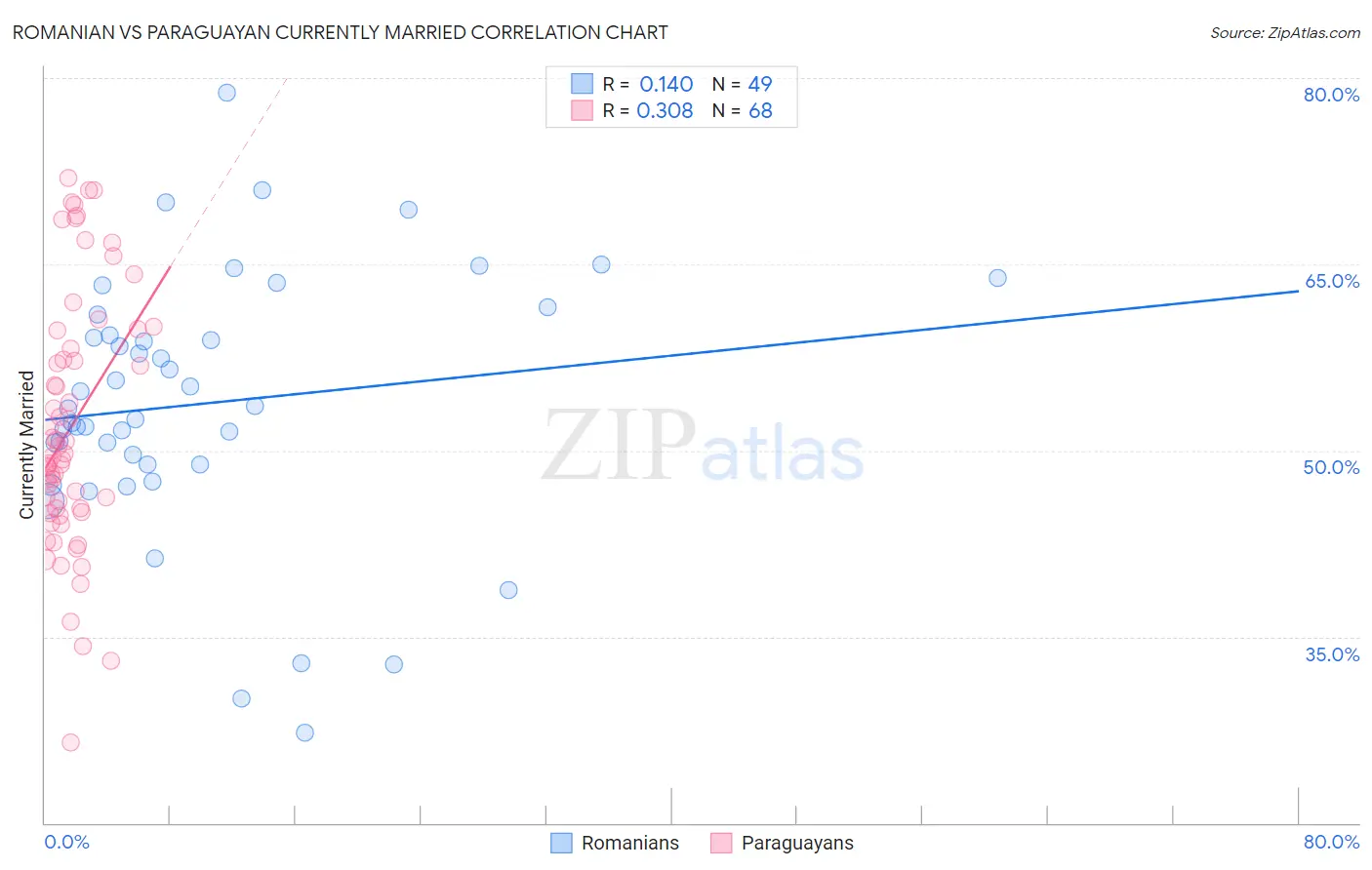 Romanian vs Paraguayan Currently Married