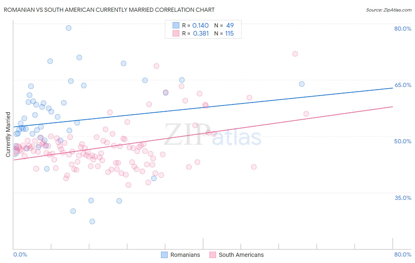 Romanian vs South American Currently Married