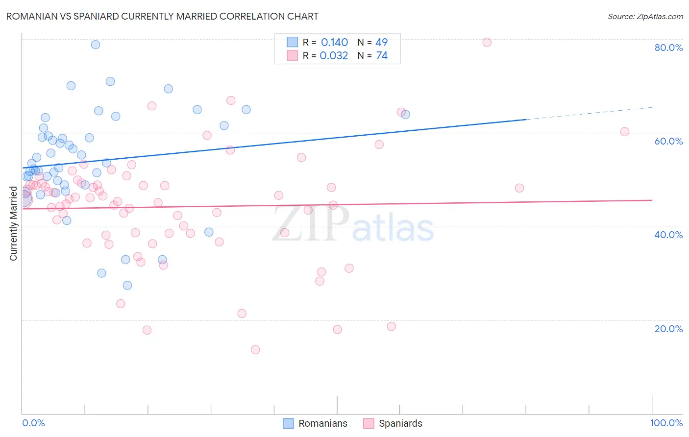 Romanian vs Spaniard Currently Married