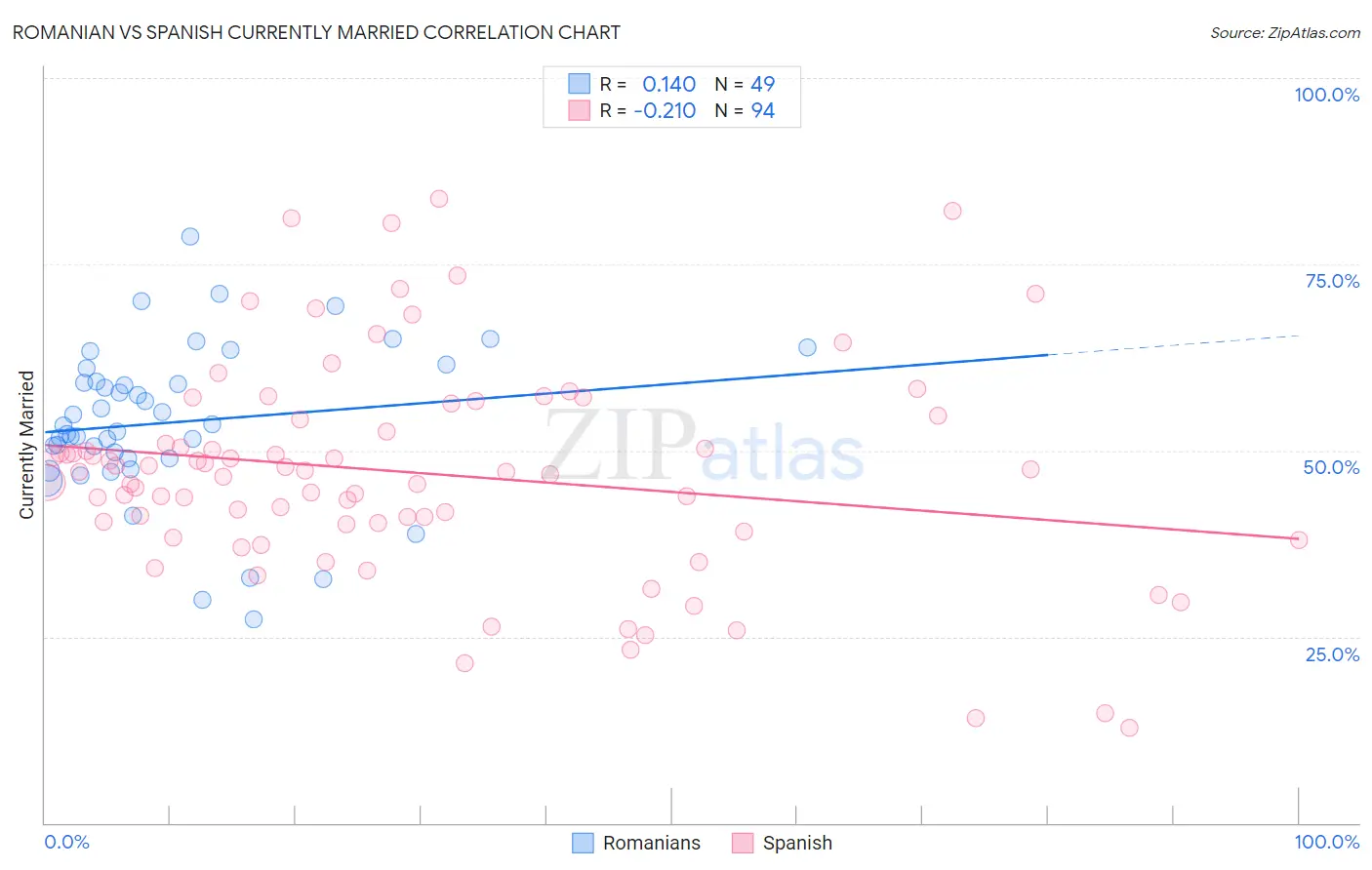 Romanian vs Spanish Currently Married