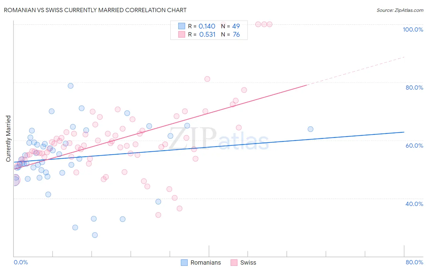 Romanian vs Swiss Currently Married