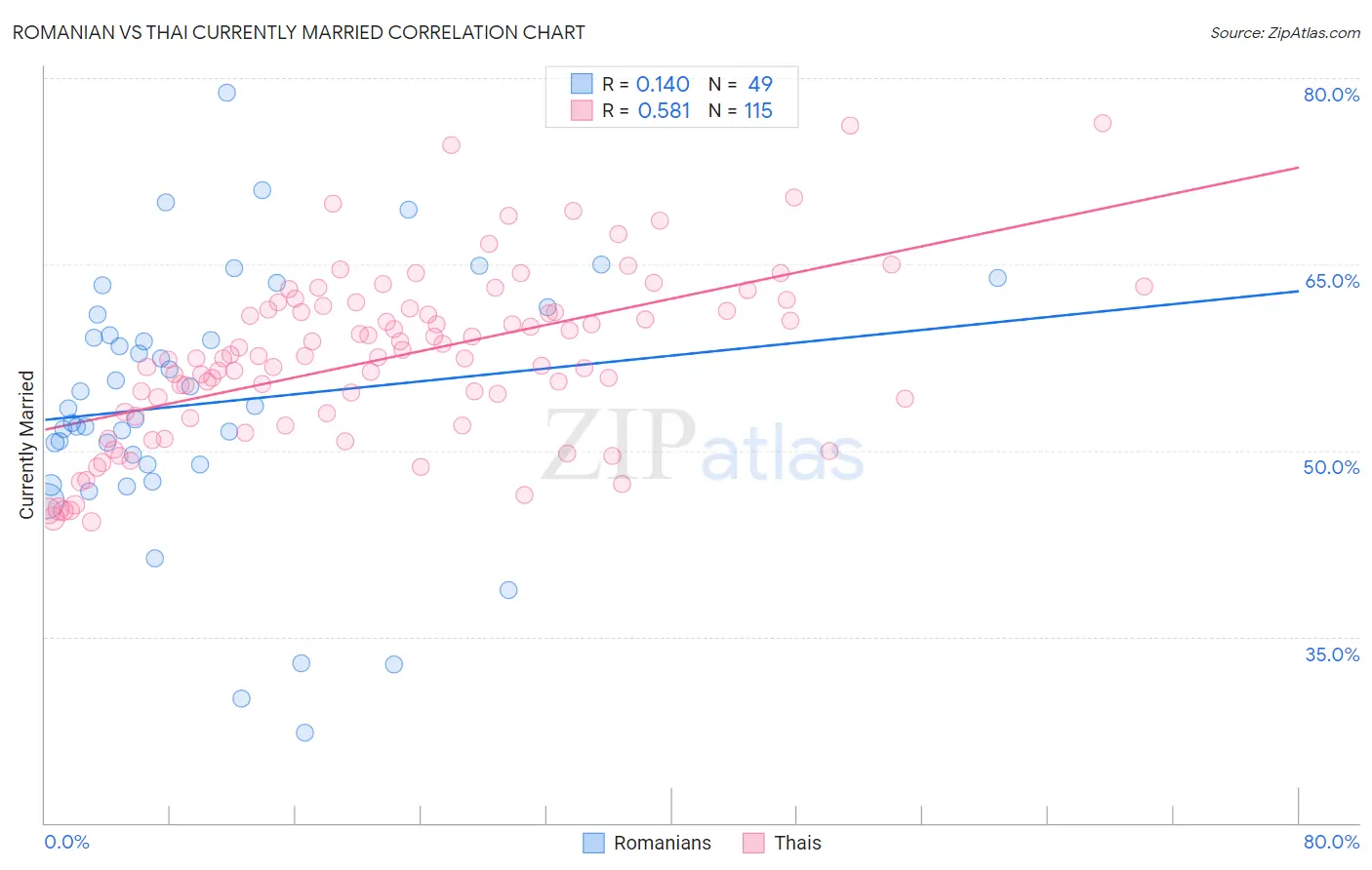 Romanian vs Thai Currently Married
