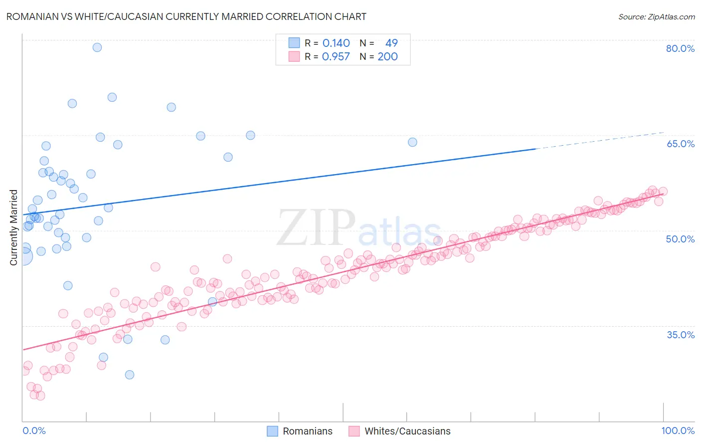 Romanian vs White/Caucasian Currently Married
