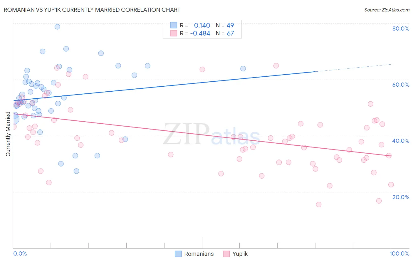 Romanian vs Yup'ik Currently Married