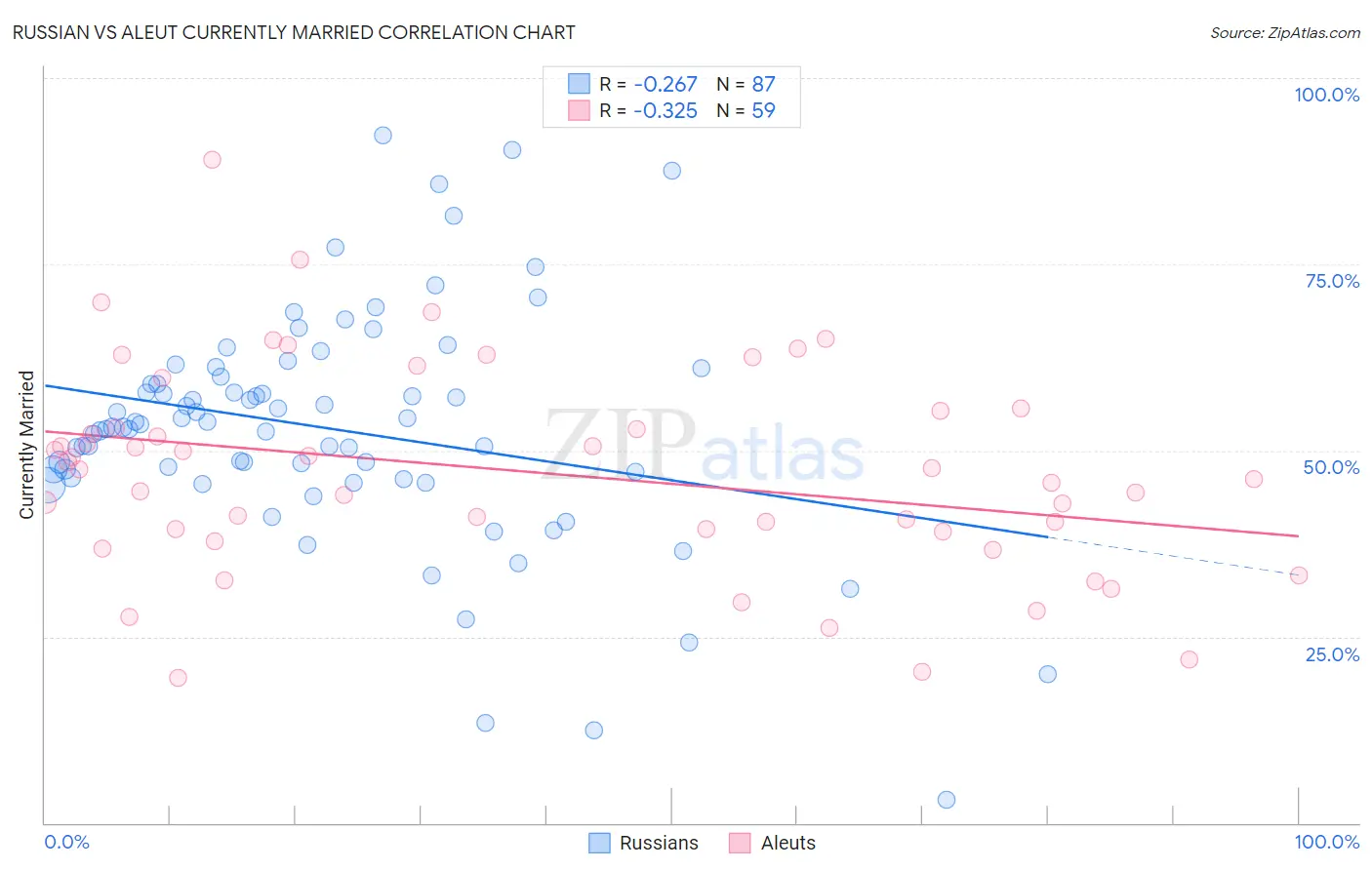 Russian vs Aleut Currently Married