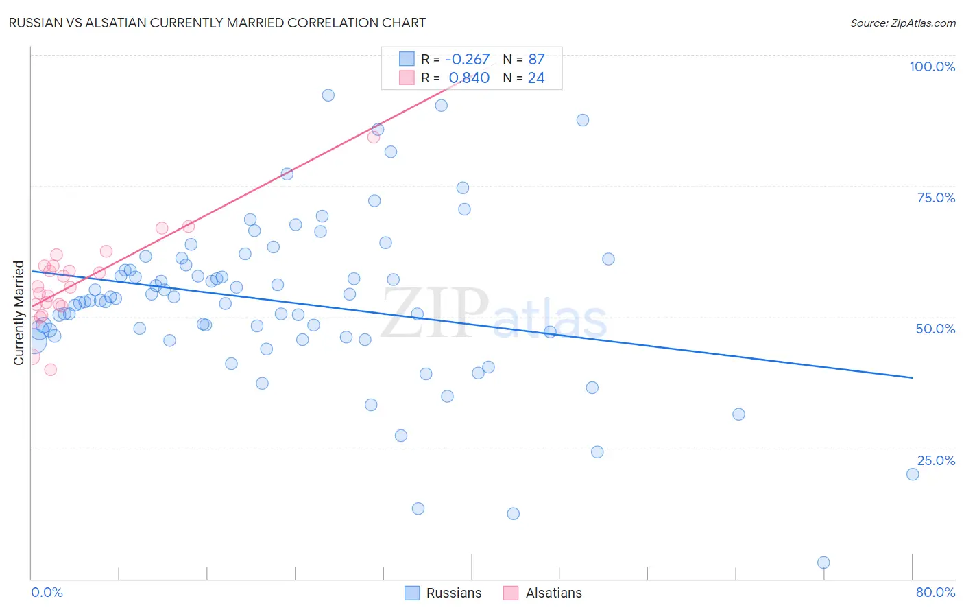 Russian vs Alsatian Currently Married