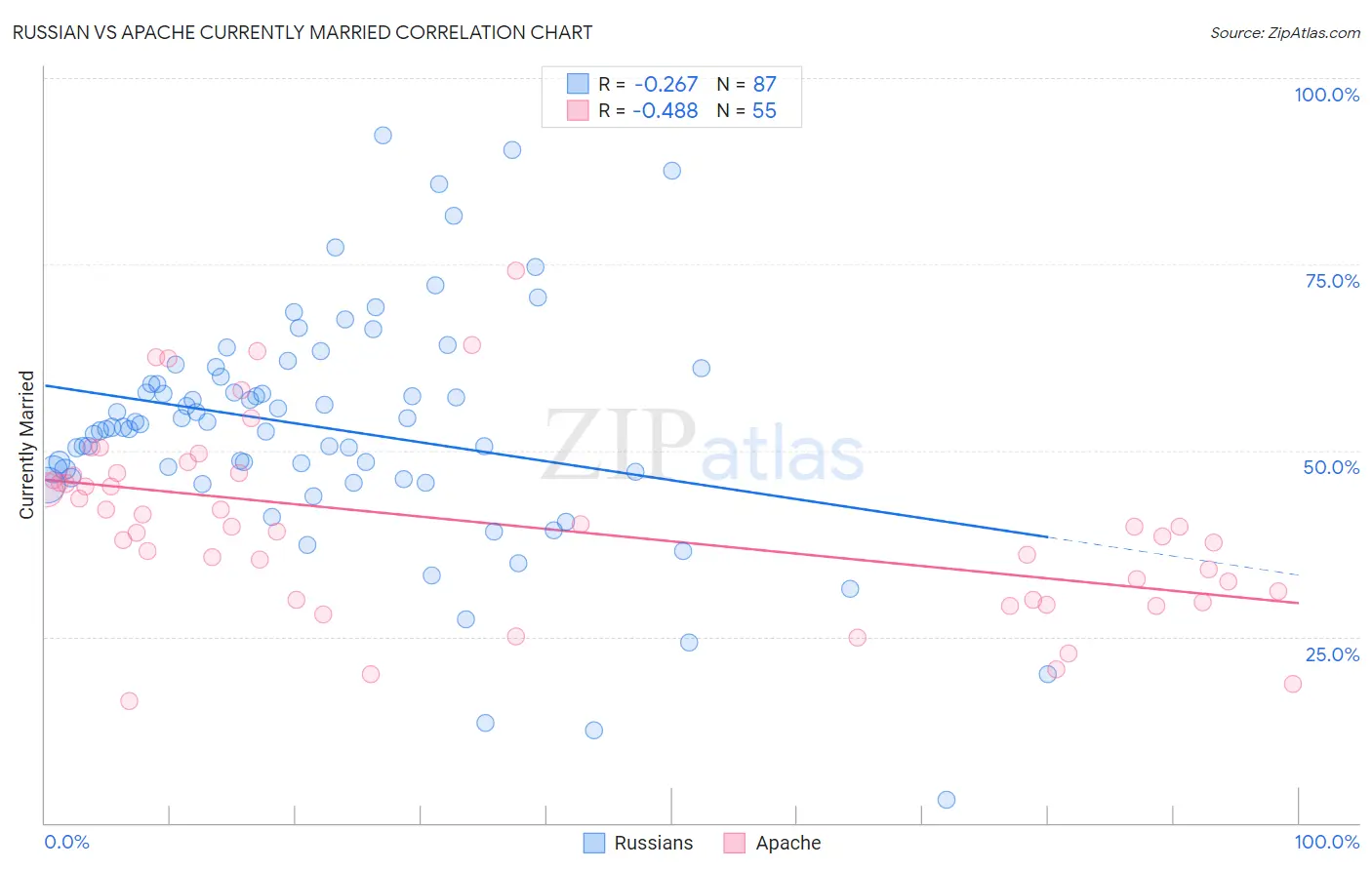 Russian vs Apache Currently Married