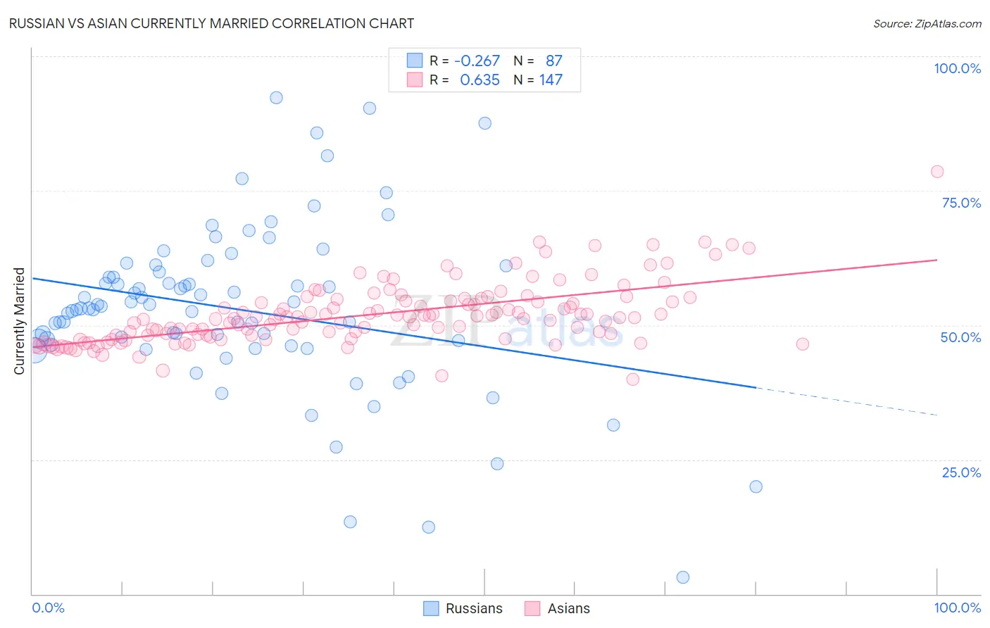 Russian vs Asian Currently Married