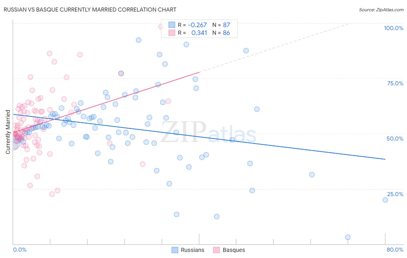 Russian vs Basque Currently Married