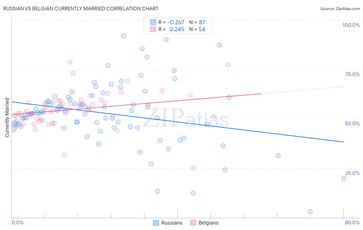 Russian vs Belgian Currently Married