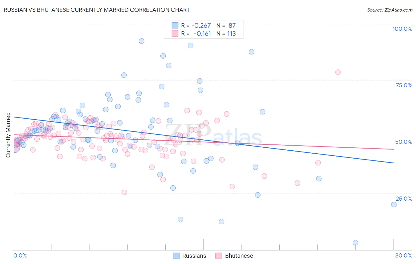 Russian vs Bhutanese Currently Married