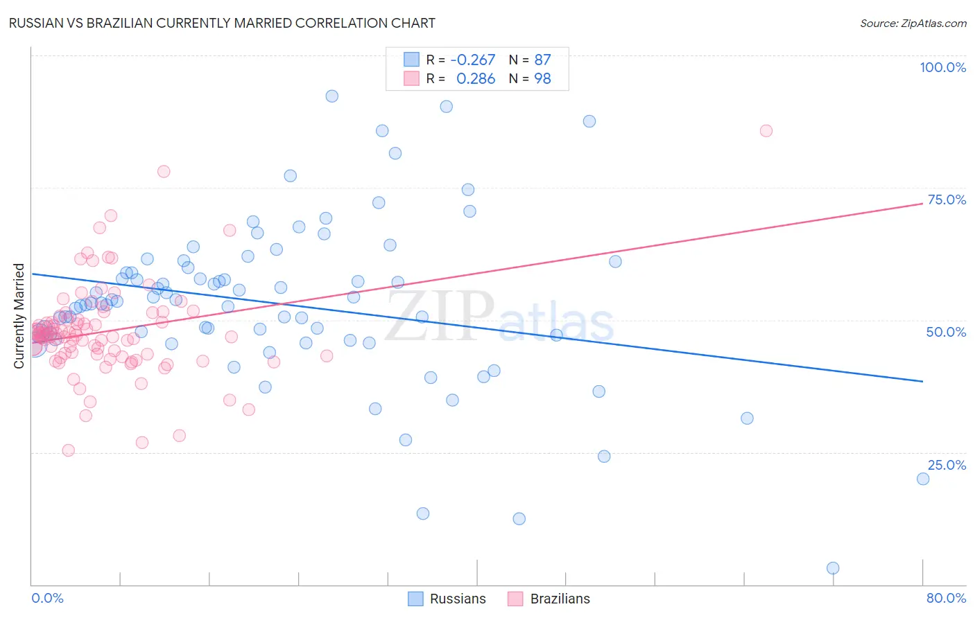 Russian vs Brazilian Currently Married