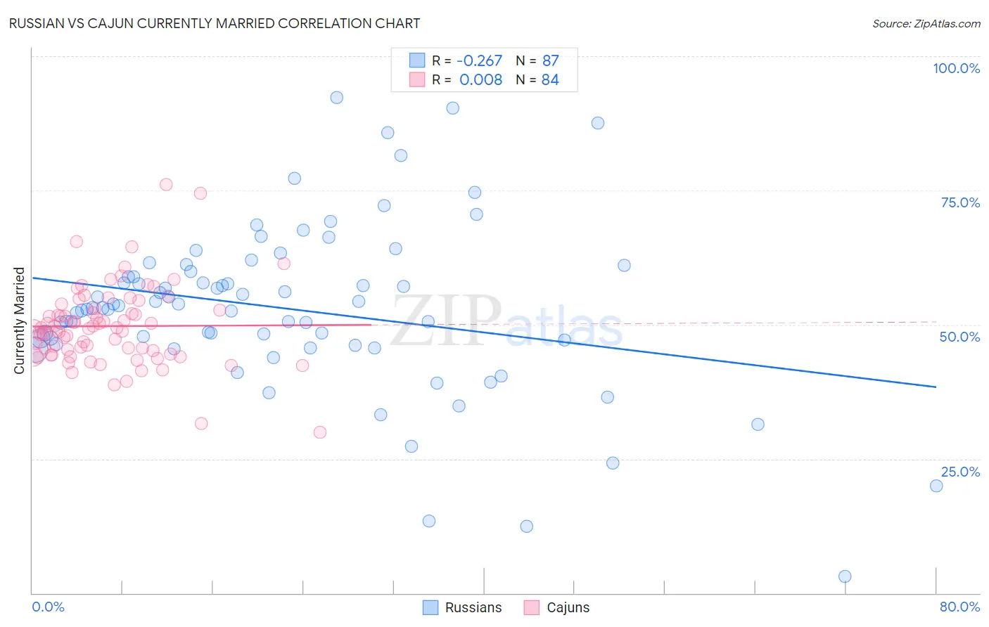 Russian vs Cajun Currently Married