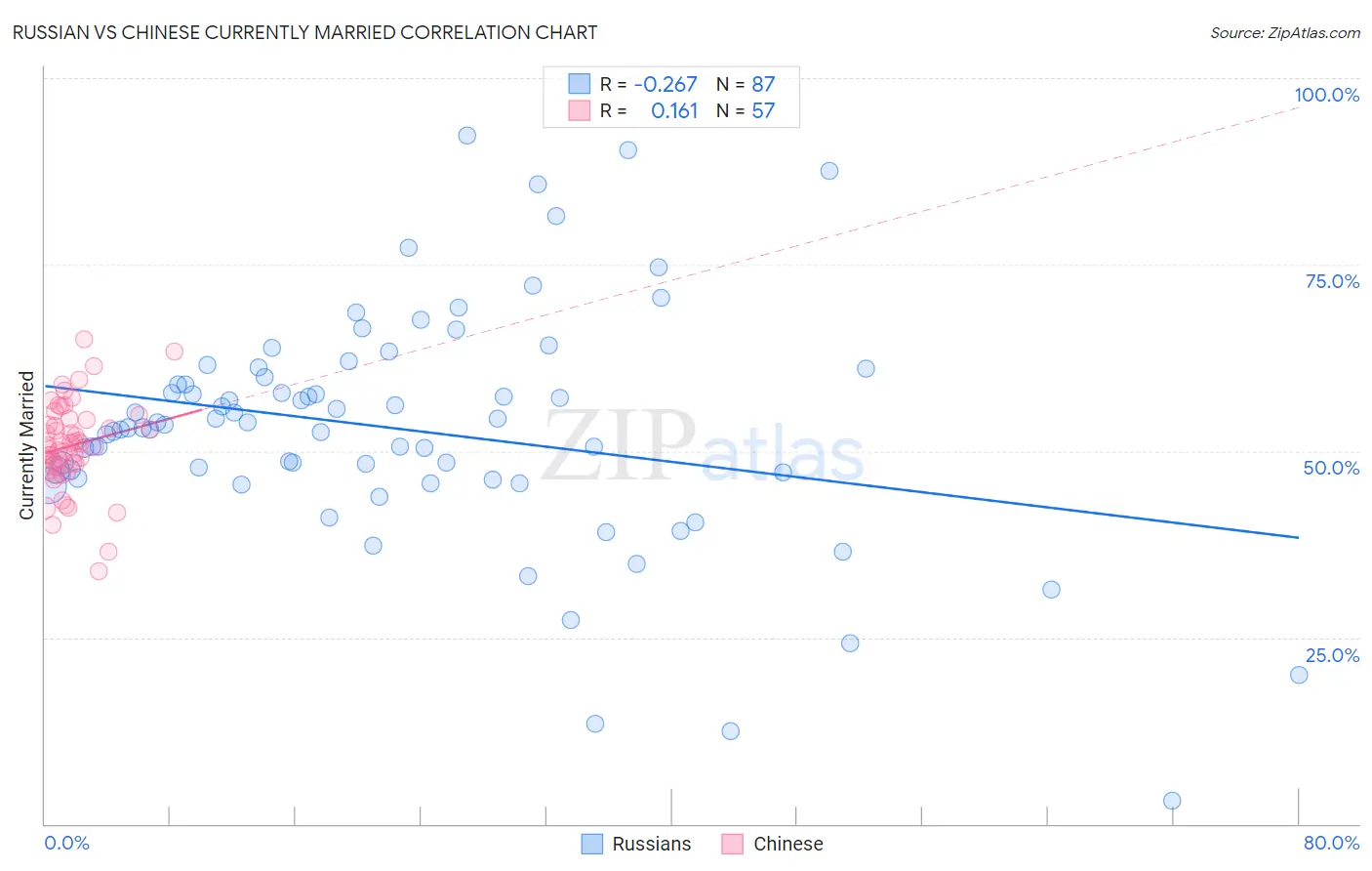 Russian vs Chinese Currently Married