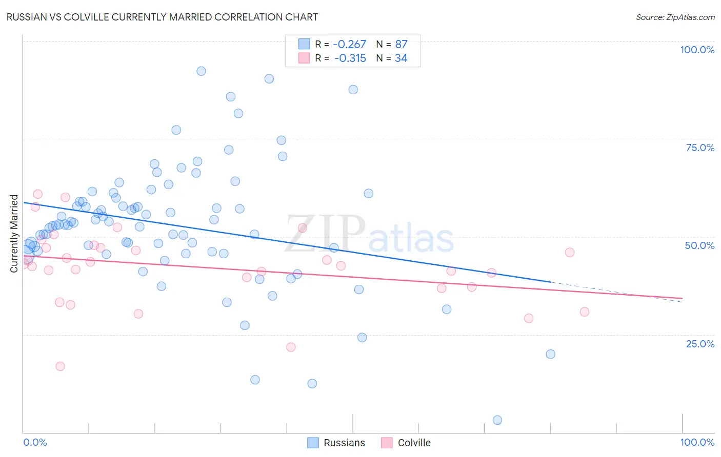 Russian vs Colville Currently Married