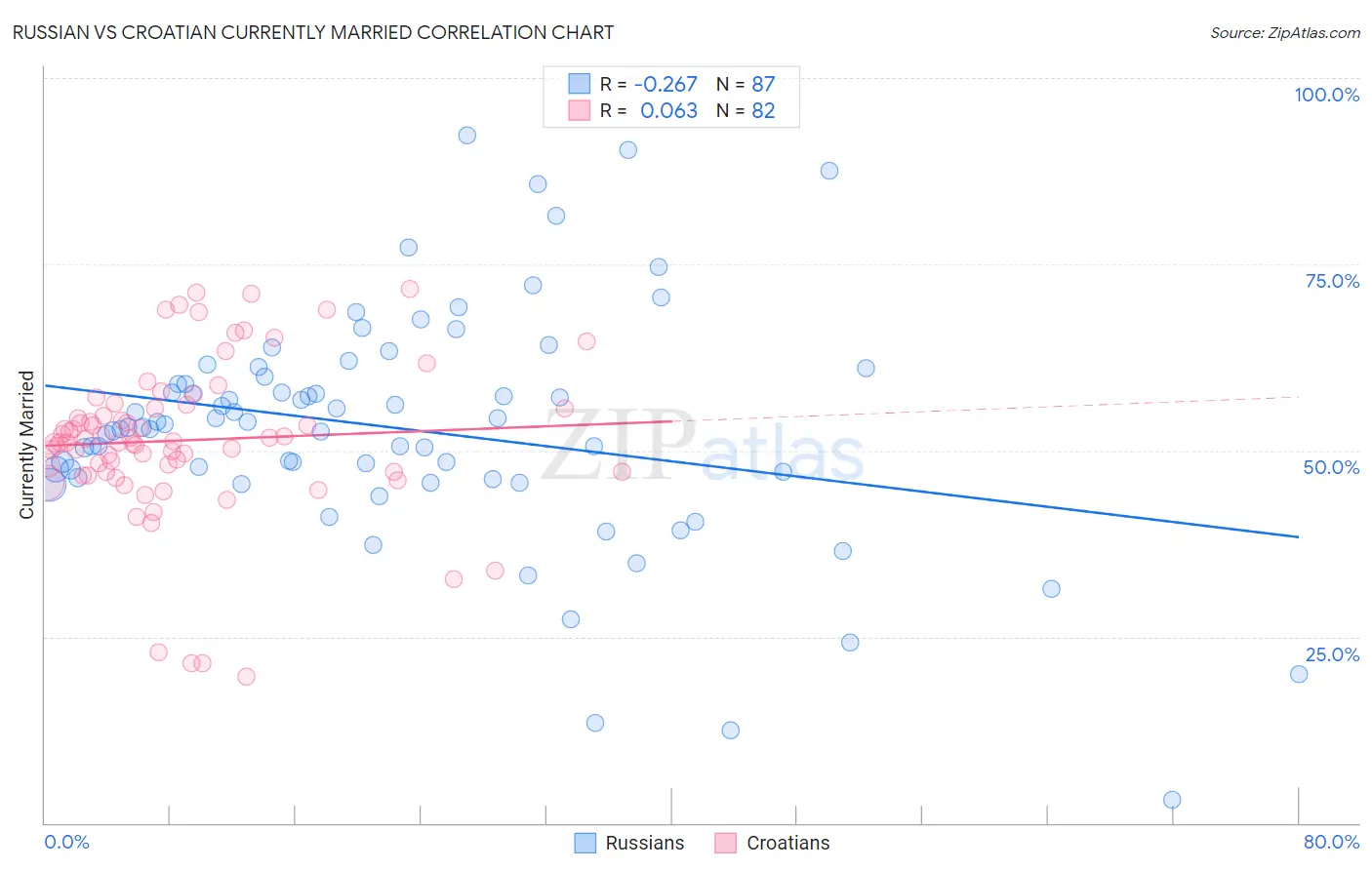 Russian vs Croatian Currently Married