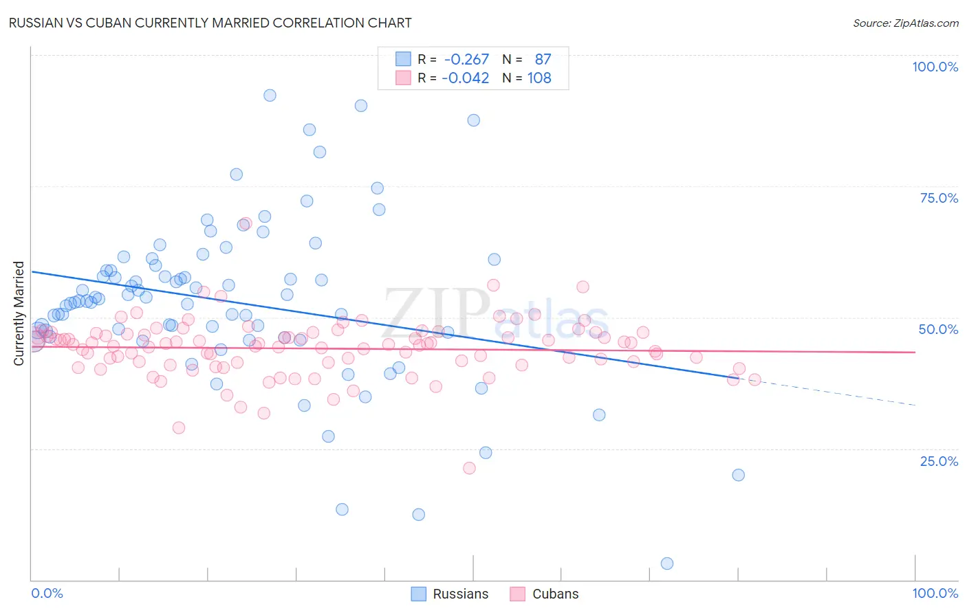 Russian vs Cuban Currently Married