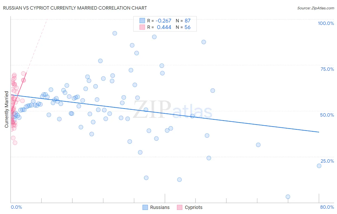 Russian vs Cypriot Currently Married