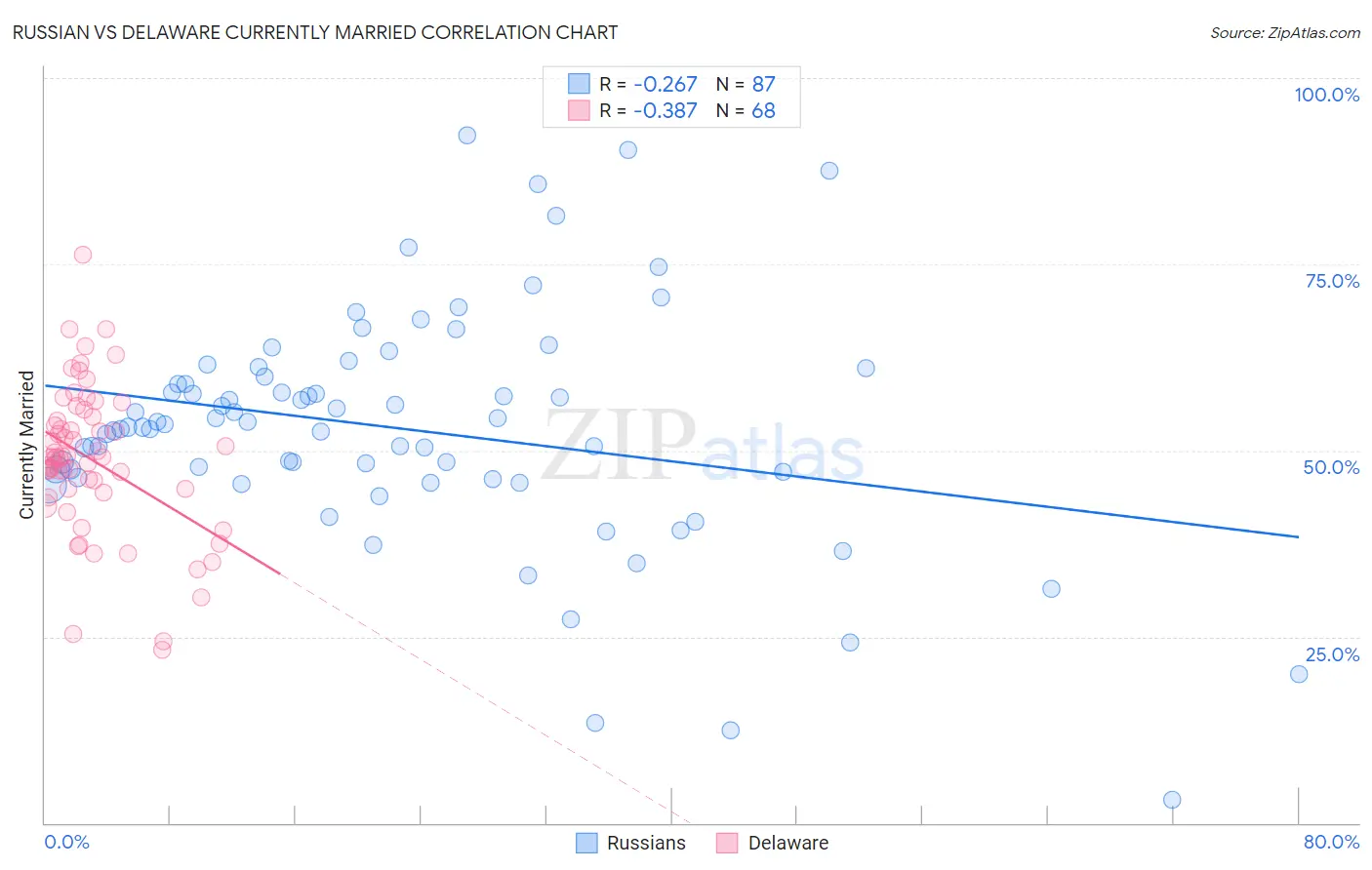 Russian vs Delaware Currently Married