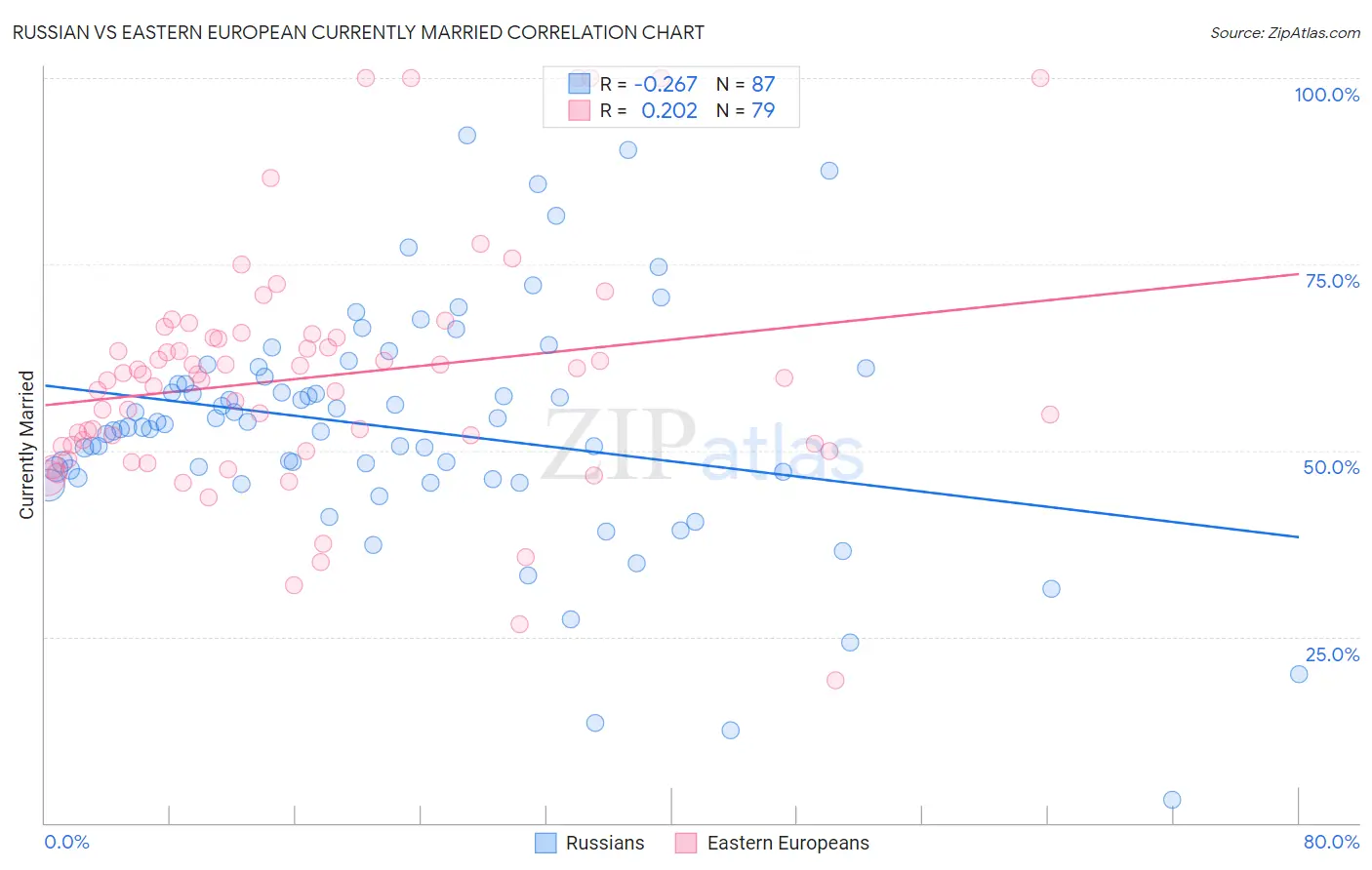 Russian vs Eastern European Currently Married